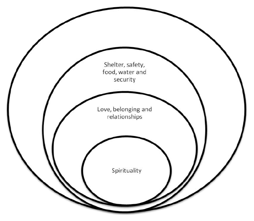 Figure 2 - Cross Reinterprets Maslow's Hierarchy of Needs Through Indigenous Eyes - set of concentric circles - innermost circle is spirituality, next circle outward is love, belonging and relationships, and the next circle outward is shelter, safety, food, water and security.